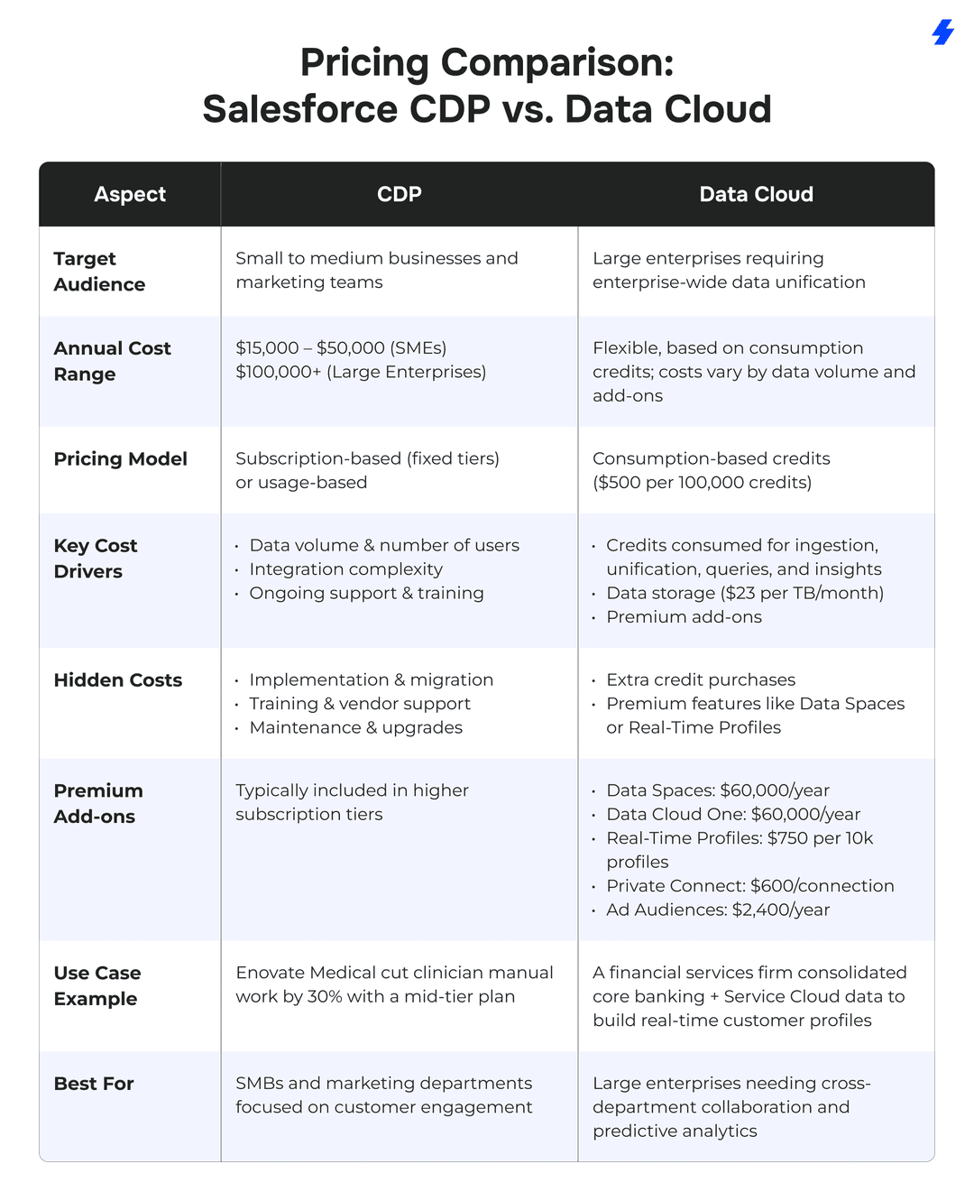 Salesforce CDP vs. Data Cloud | MagicFuse