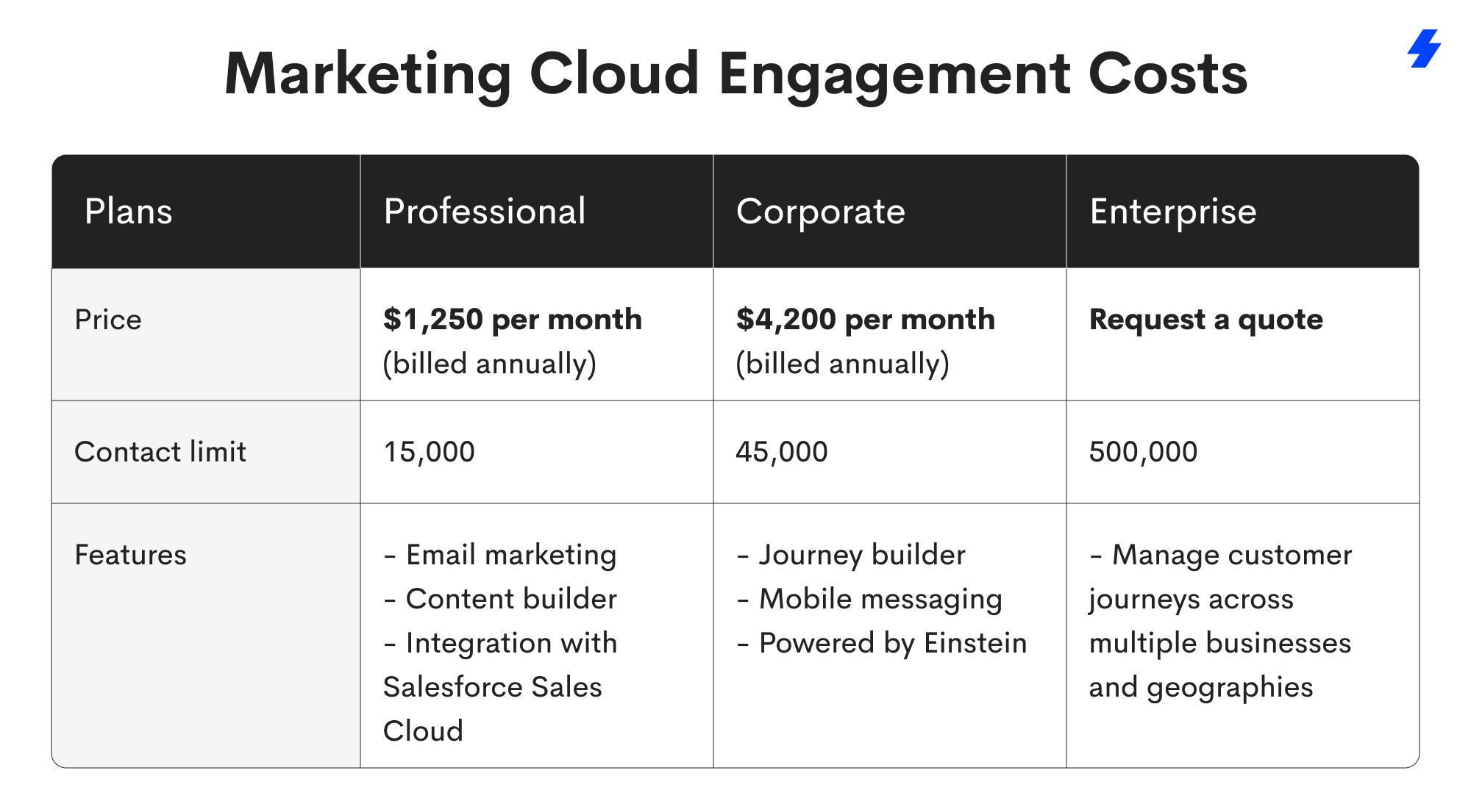 Plan Your Budget: Salesforce Marketing Cloud Cost Breakdown and What to Expect