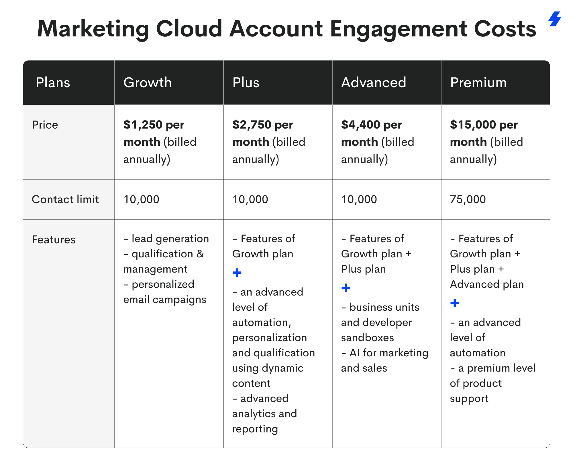 Plan Your Budget: Salesforce Marketing Cloud Cost Breakdown and What to Expect