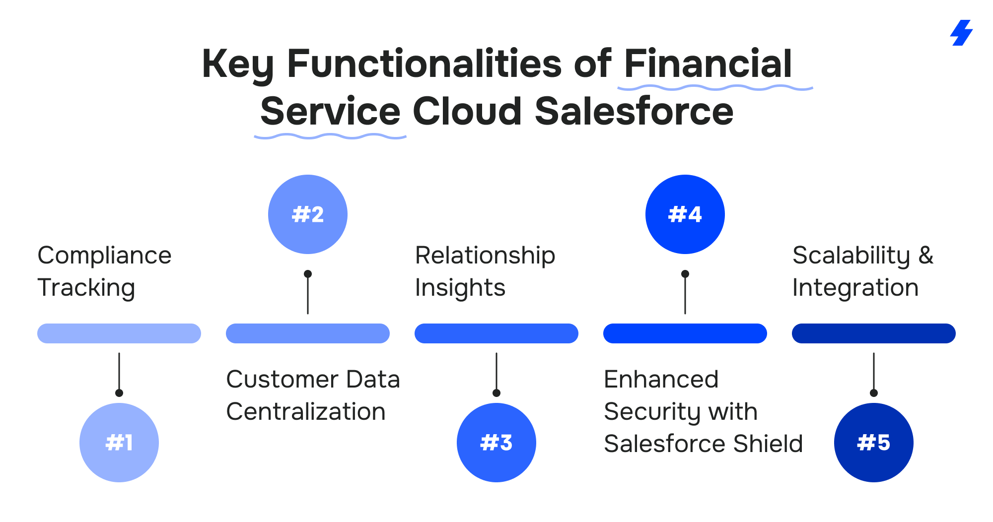 Key Functionalities of Financial Service Cloud Salesforce