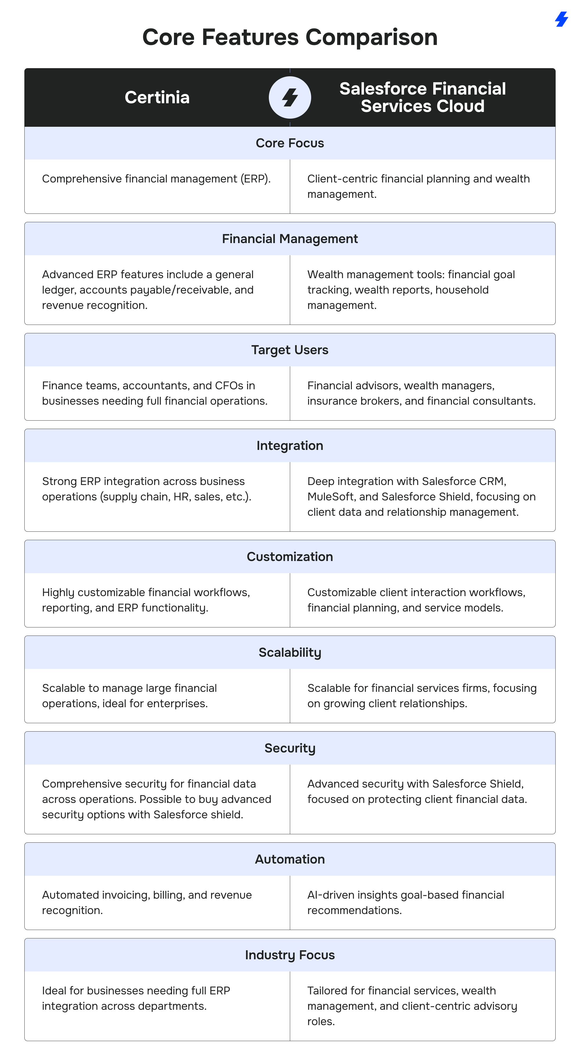 Comparison Table: Certinia vs. Salesforce Financial Services Cloud