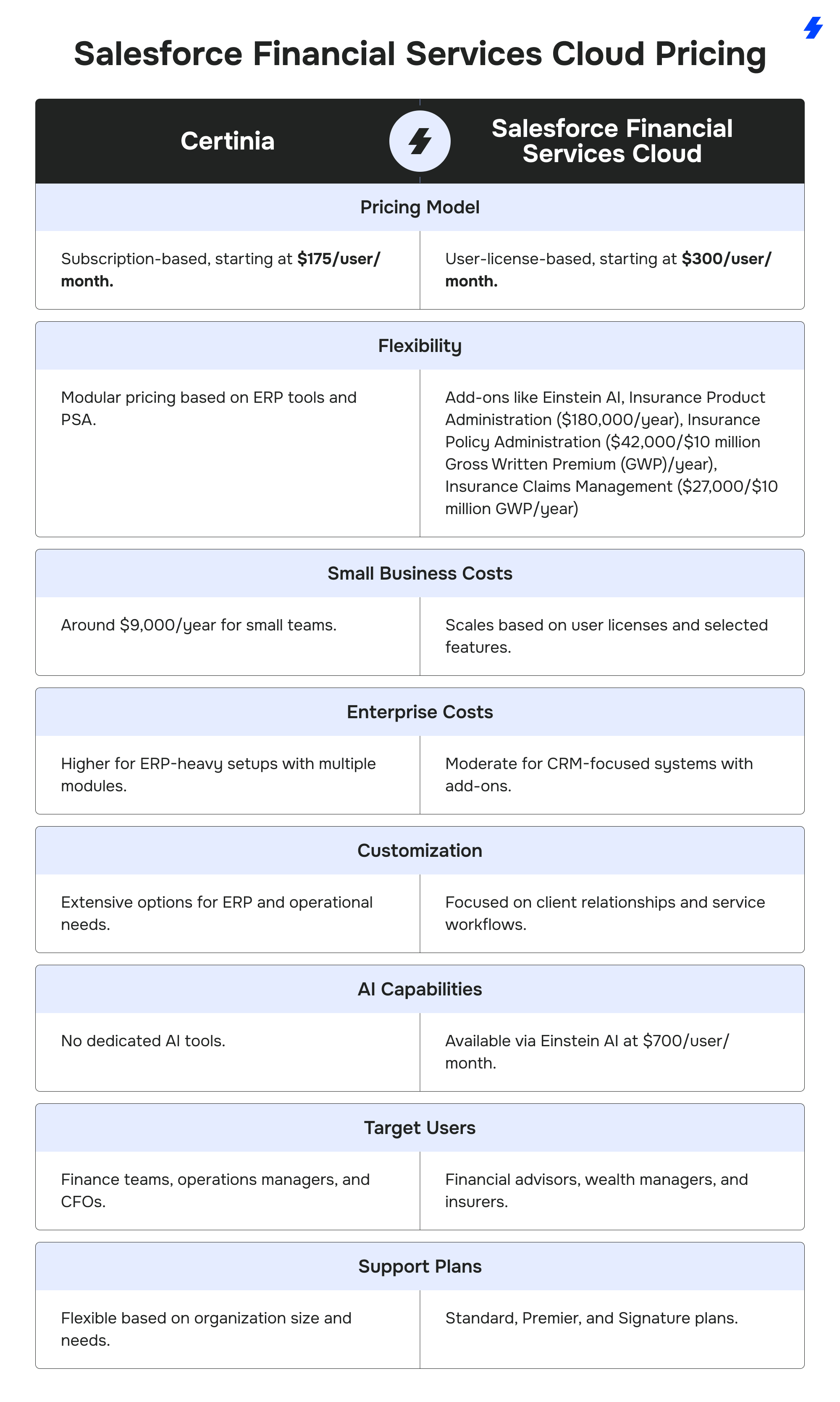 Comparison Table: Certinia vs. Salesforce Financial Services Cloud