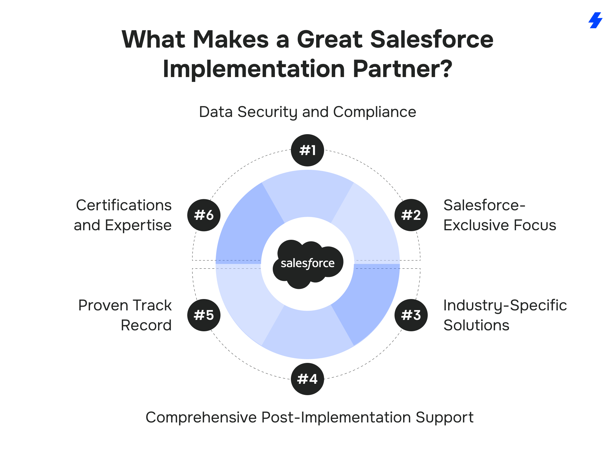 Top Salesforce Implementation Partners 2025: Experts in Salesforce Success