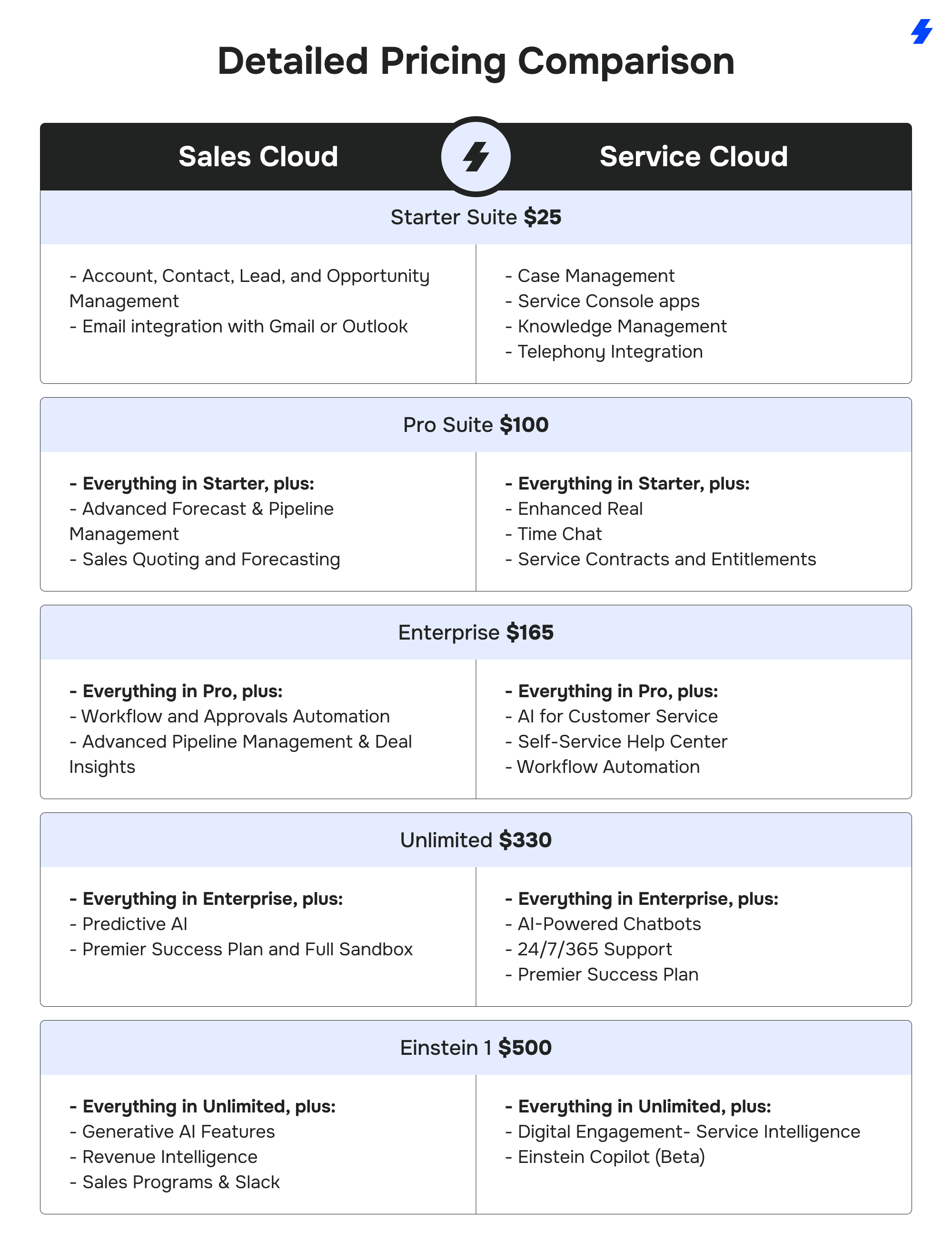 Salesforce Sales Cloud vs Salesforce Service Cloud: Features, Benefits, and Pricing Overview