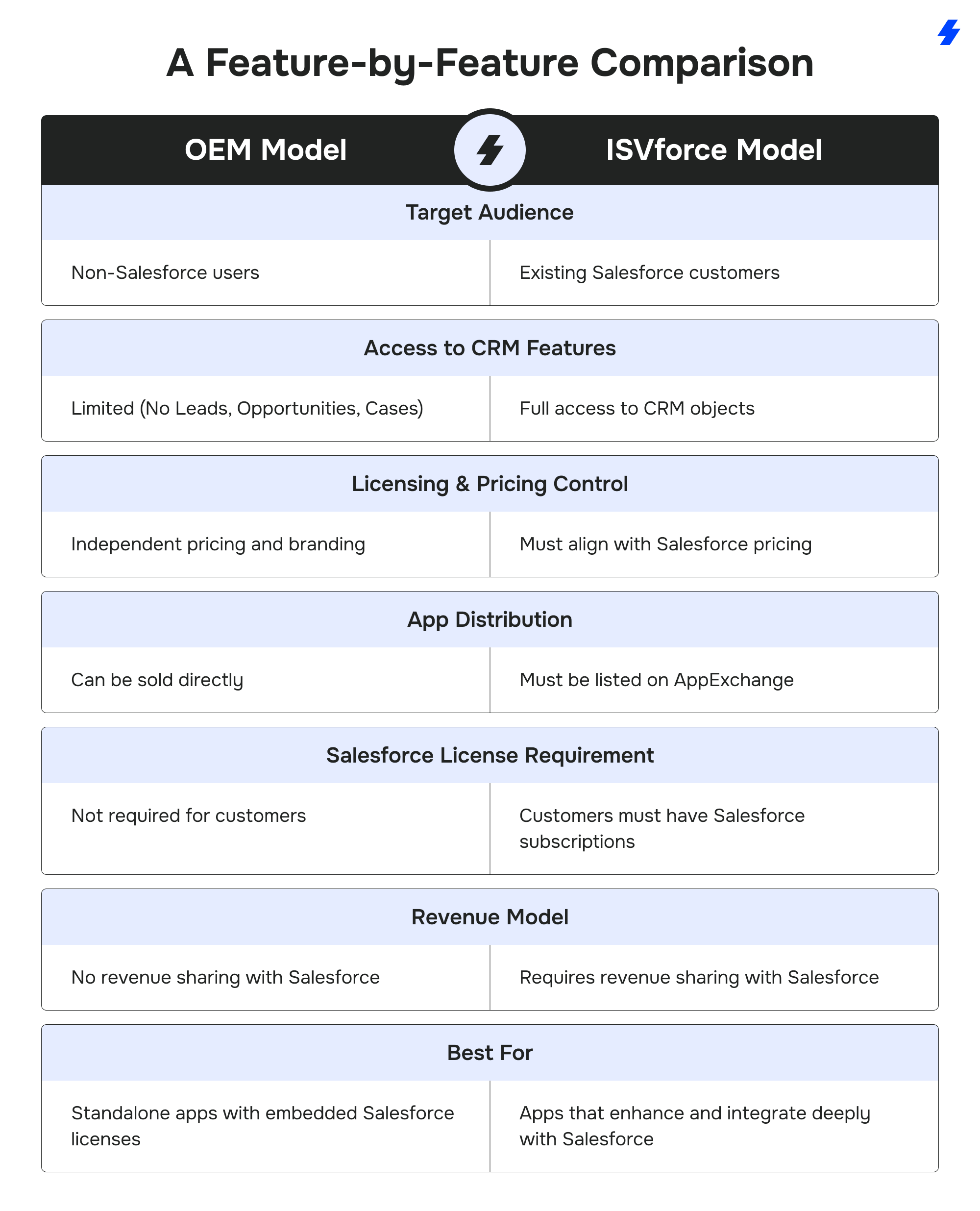 ISV Partnerships - Salesforce OEM vs ISVforce