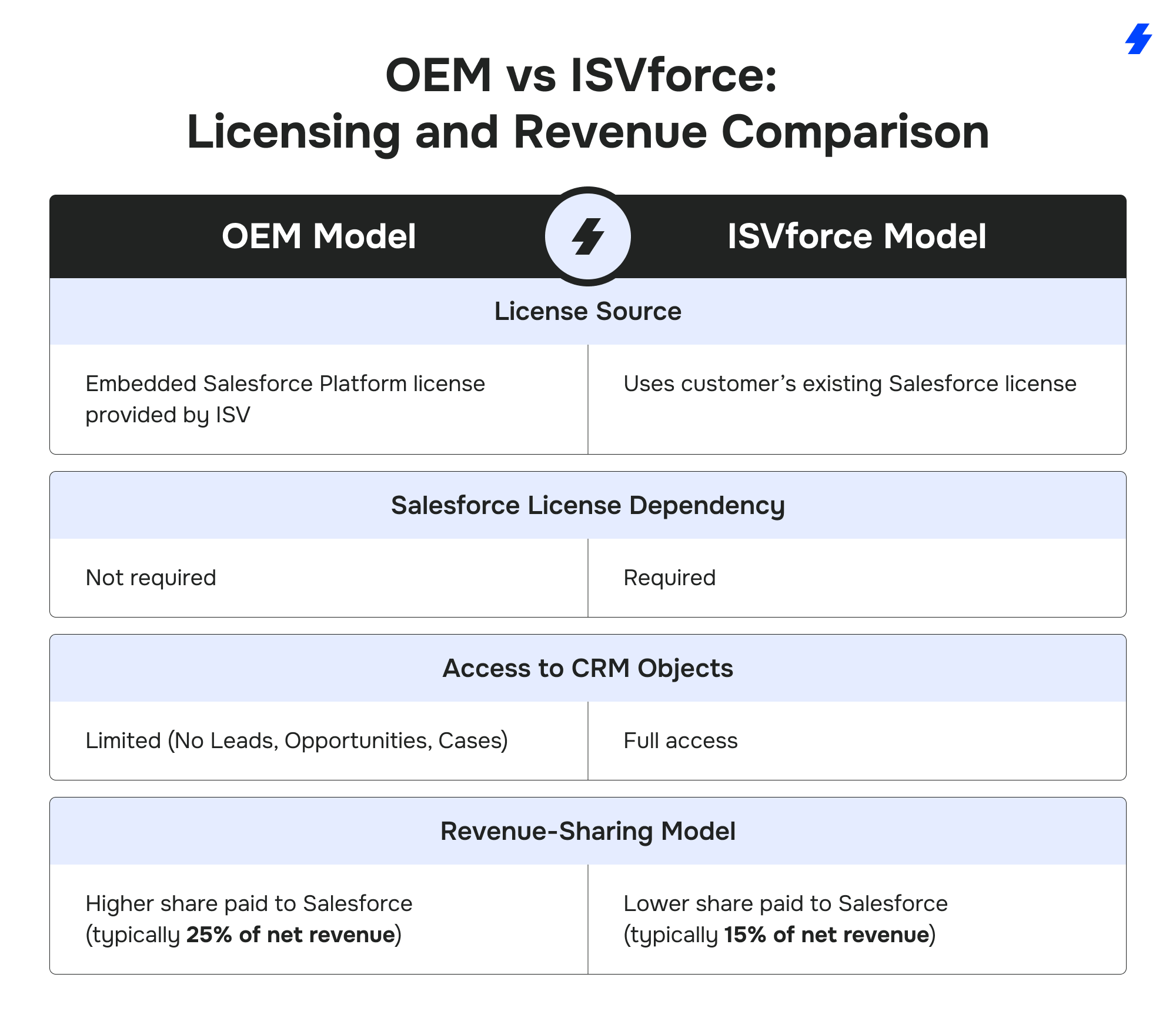 ISV Partnerships - Salesforce OEM vs ISVforce