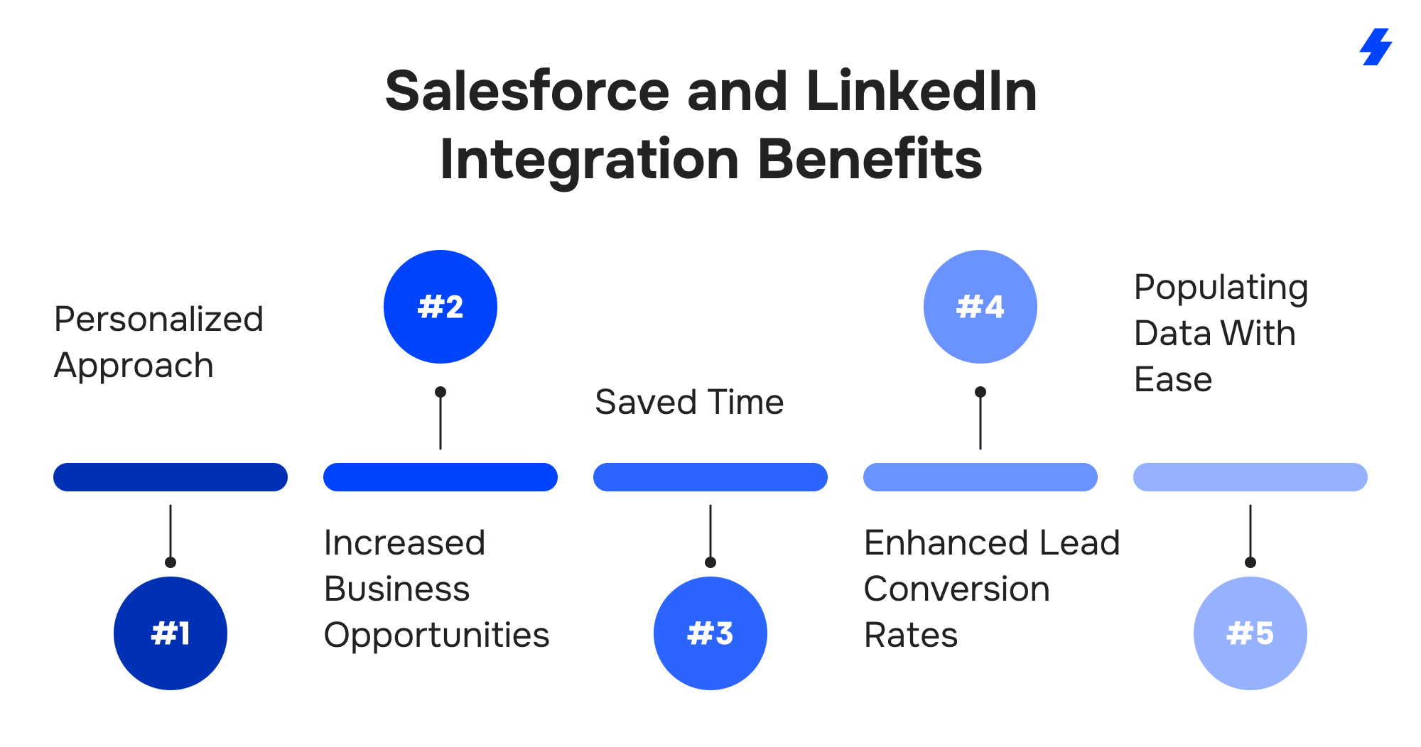 LinkedIn and Salesforce Integration: Step-by-Step Guide