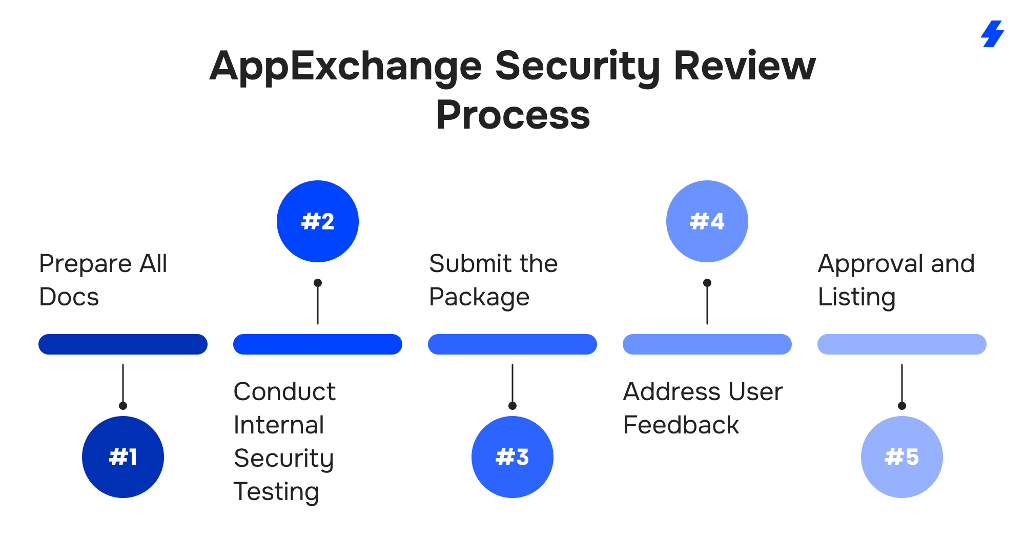 How to Build an App for Salesforce AppExchange: A Complete Guide