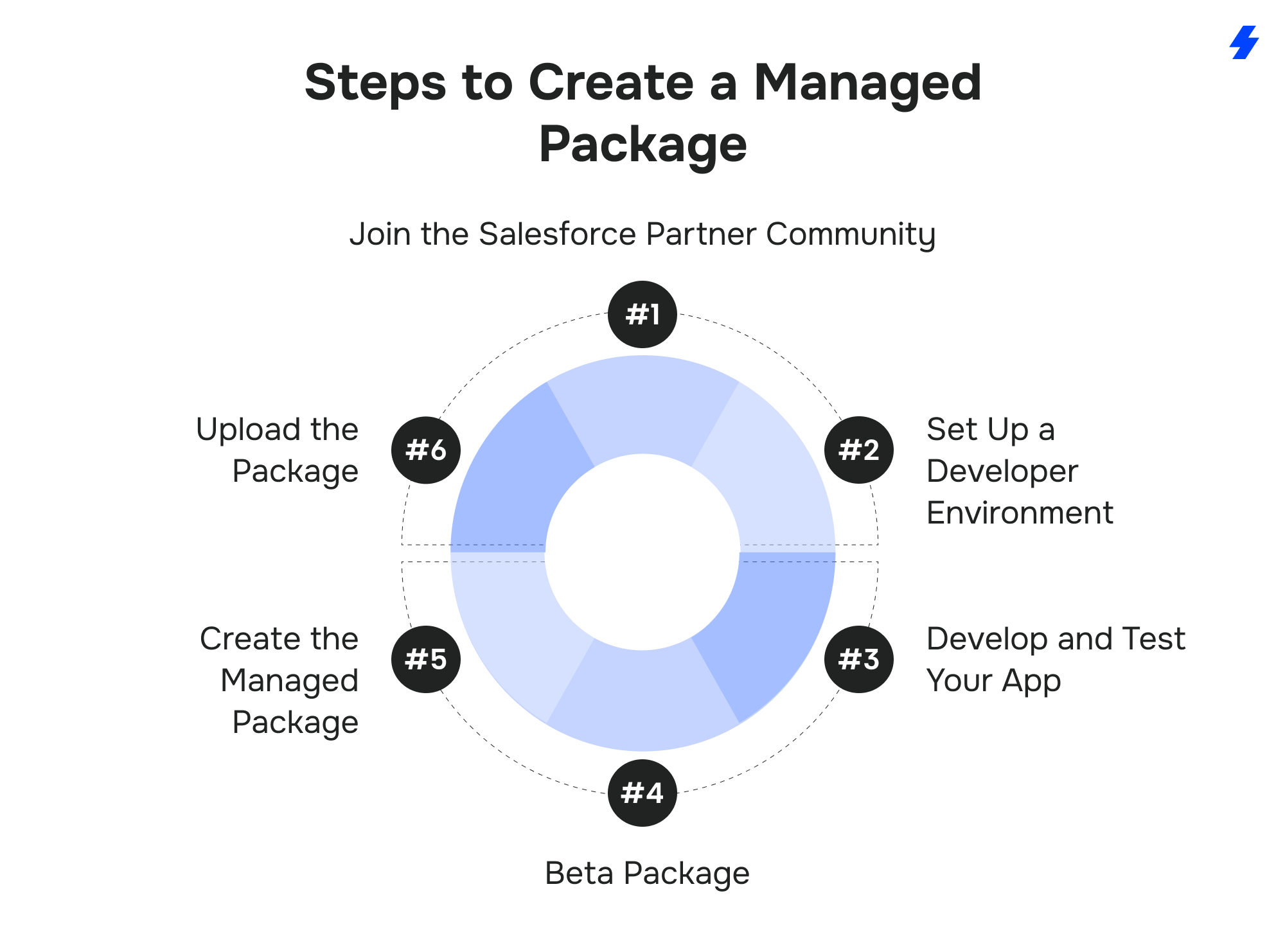 How to Build an App for Salesforce AppExchange: A Complete Guide