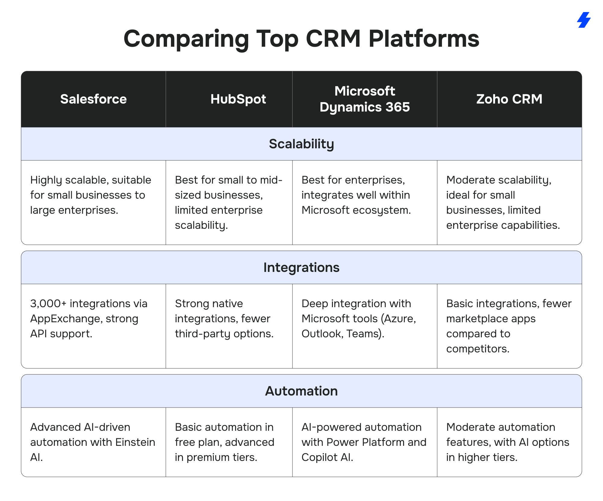 Why Choose Salesforce? The Benefits, Costs, and Best Use Cases