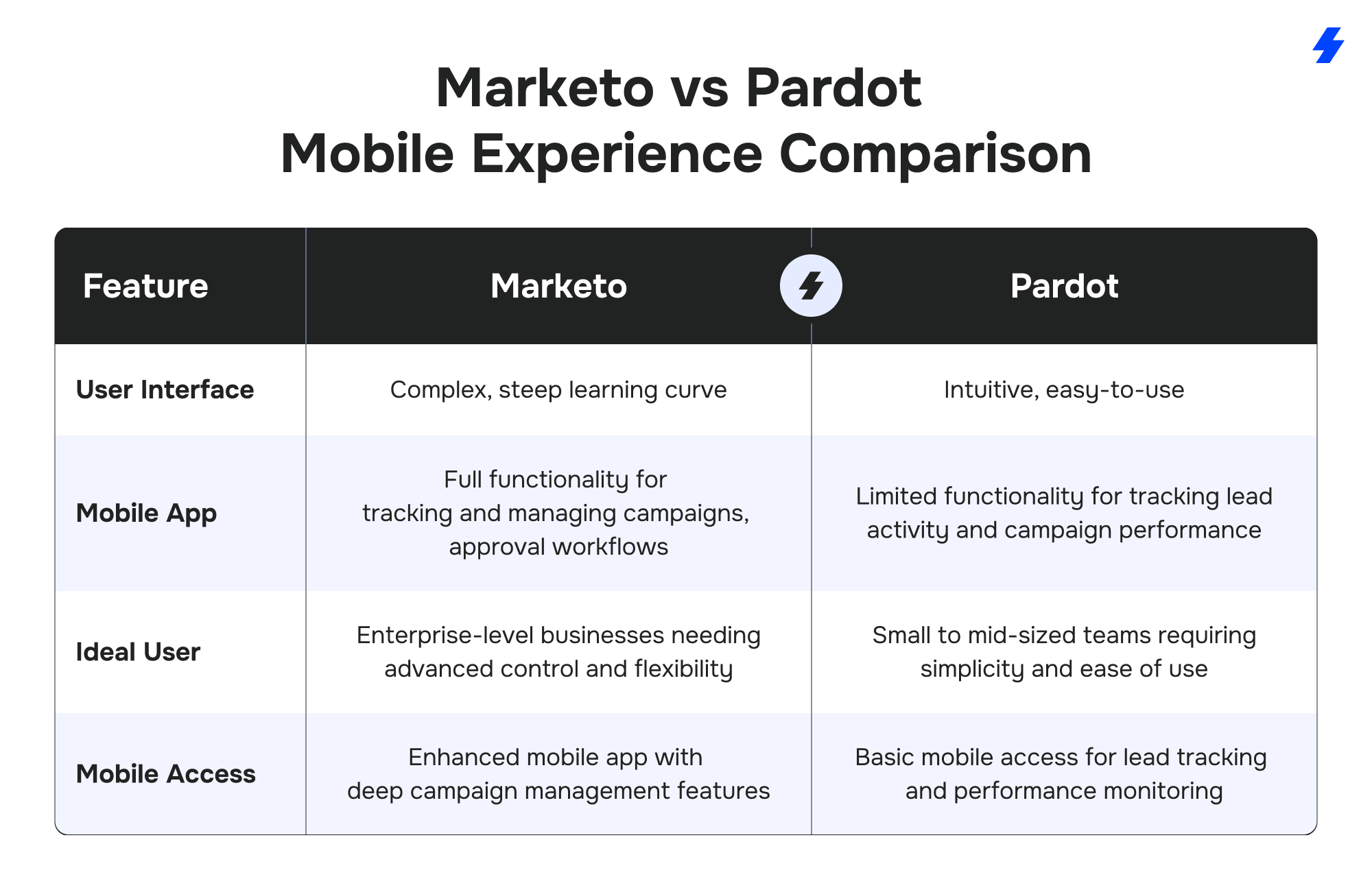 Marketo vs Pardot: Comparing the Top Marketing Automation Platforms